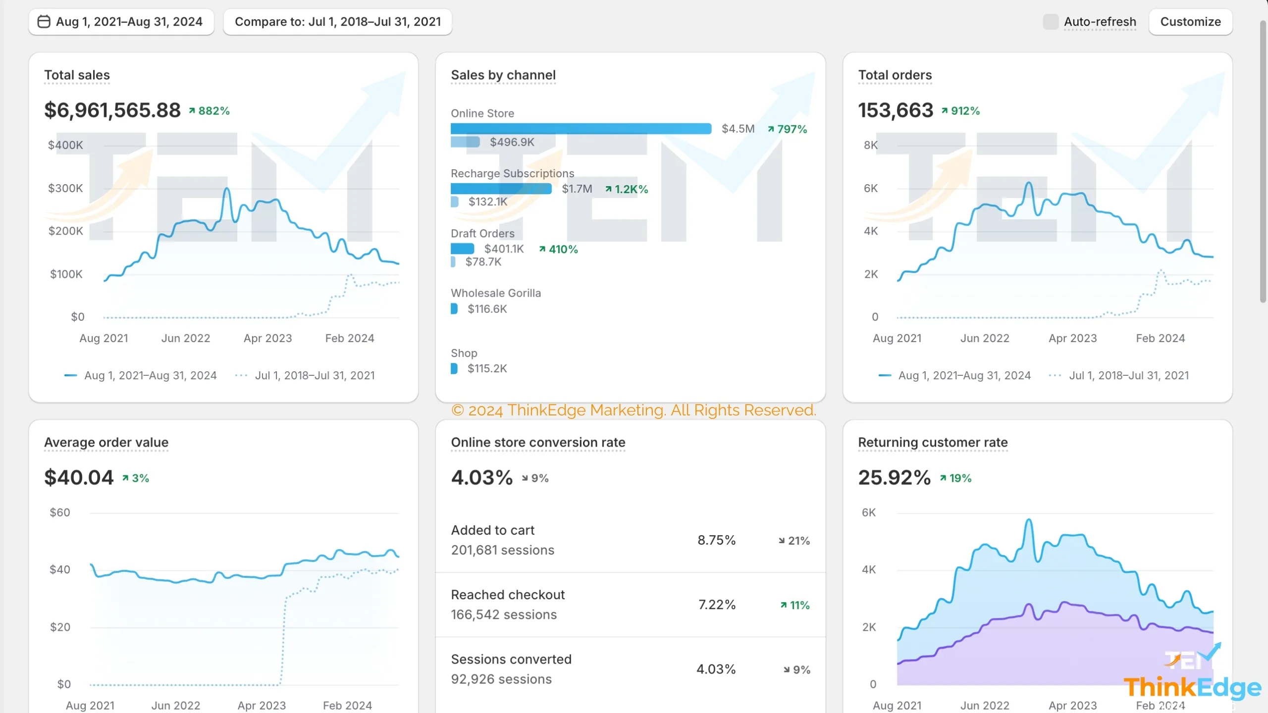 Health & Wellness E-commerce Brand's Growth with ThinkEdge